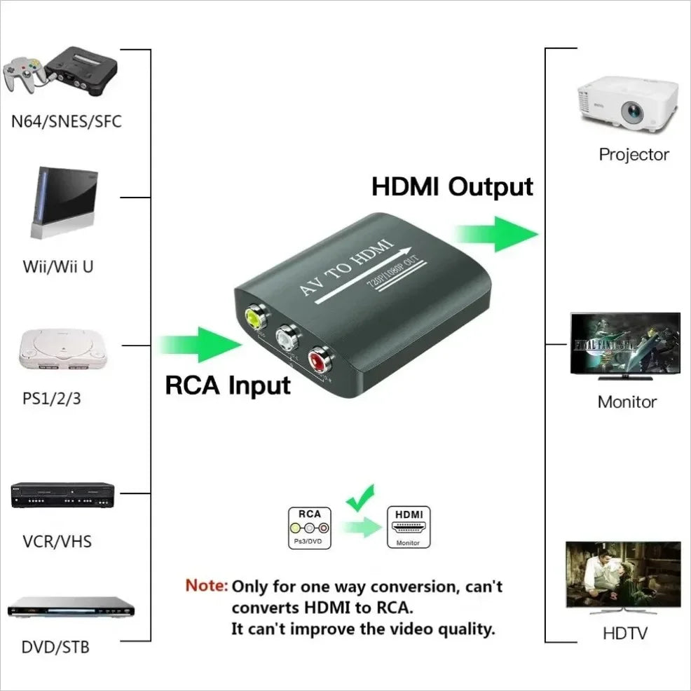 HD 1080P AV to HDMI RCA To HDMI Composite Adapter Converter With USB Cable CVBS AV Adapter For N64 Wii PS1/2/3 Xbox One SNES etc